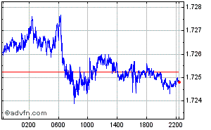 British Pound - Canadian Dollar Intraday Forex Chart